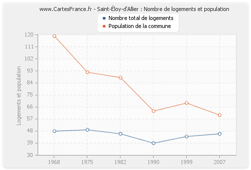 Saint-Éloy-d'Allier : Nombre de logements et population