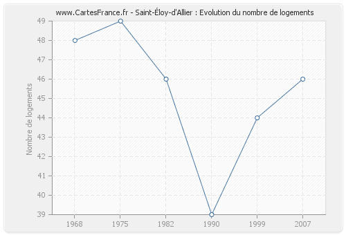 Saint-Éloy-d'Allier : Evolution du nombre de logements