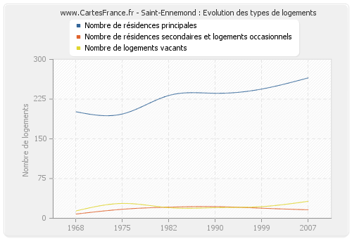 Saint-Ennemond : Evolution des types de logements