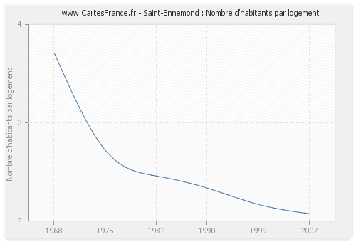 Saint-Ennemond : Nombre d'habitants par logement