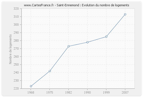 Saint-Ennemond : Evolution du nombre de logements
