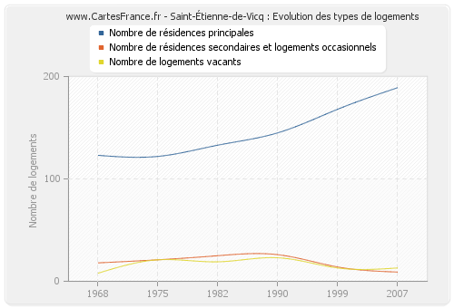 Saint-Étienne-de-Vicq : Evolution des types de logements