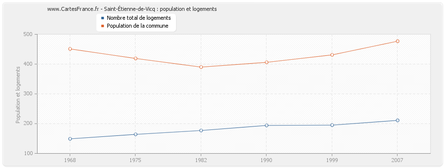 Saint-Étienne-de-Vicq : population et logements