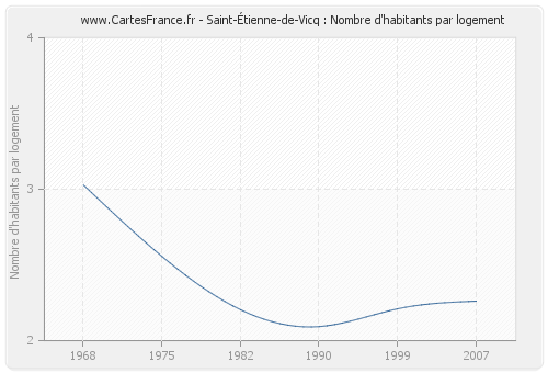 Saint-Étienne-de-Vicq : Nombre d'habitants par logement