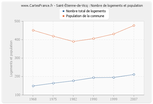 Saint-Étienne-de-Vicq : Nombre de logements et population