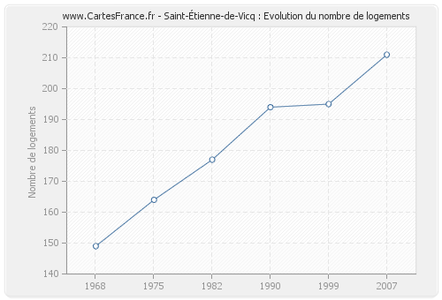 Saint-Étienne-de-Vicq : Evolution du nombre de logements