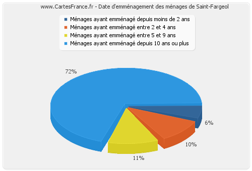 Date d'emménagement des ménages de Saint-Fargeol
