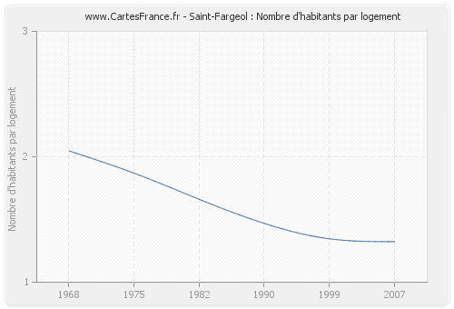 Saint-Fargeol : Nombre d'habitants par logement