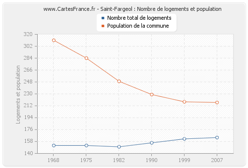 Saint-Fargeol : Nombre de logements et population