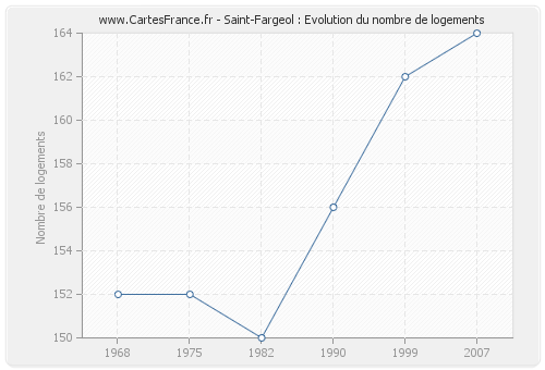 Saint-Fargeol : Evolution du nombre de logements