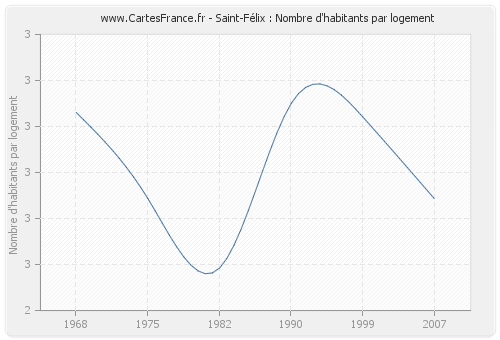 Saint-Félix : Nombre d'habitants par logement