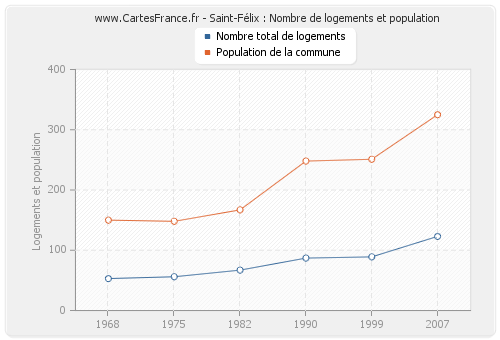 Saint-Félix : Nombre de logements et population