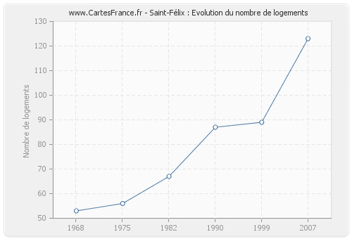 Saint-Félix : Evolution du nombre de logements