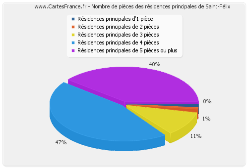 Nombre de pièces des résidences principales de Saint-Félix