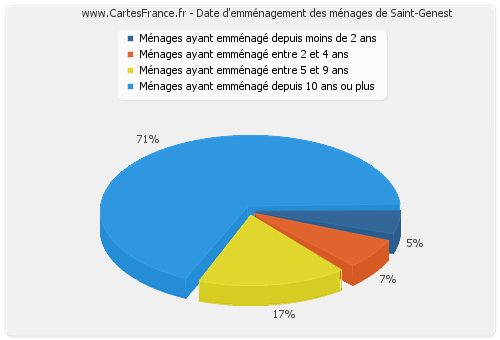 Date d'emménagement des ménages de Saint-Genest