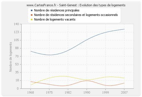 Saint-Genest : Evolution des types de logements