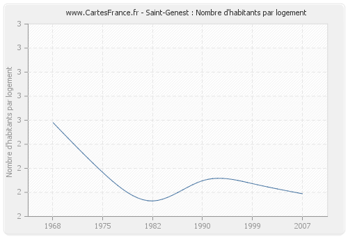 Saint-Genest : Nombre d'habitants par logement