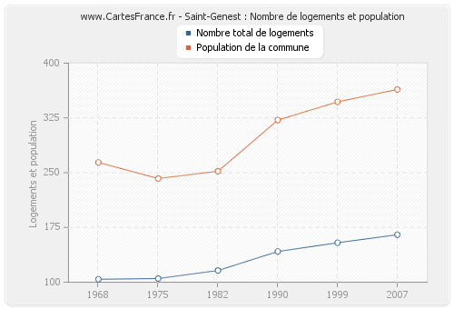 Saint-Genest : Nombre de logements et population