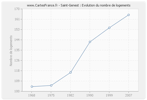 Saint-Genest : Evolution du nombre de logements