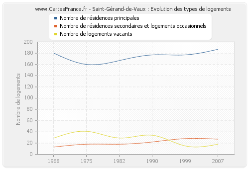 Saint-Gérand-de-Vaux : Evolution des types de logements