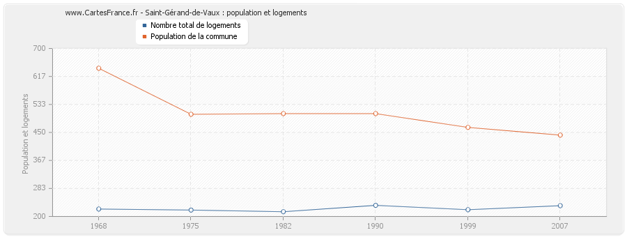 Saint-Gérand-de-Vaux : population et logements