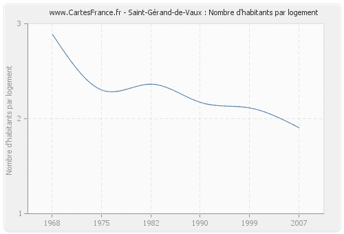 Saint-Gérand-de-Vaux : Nombre d'habitants par logement
