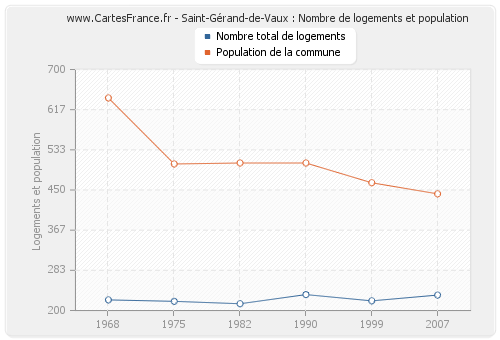 Saint-Gérand-de-Vaux : Nombre de logements et population