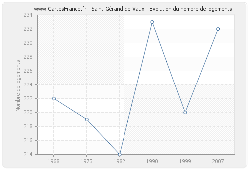 Saint-Gérand-de-Vaux : Evolution du nombre de logements