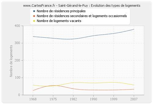 Saint-Gérand-le-Puy : Evolution des types de logements