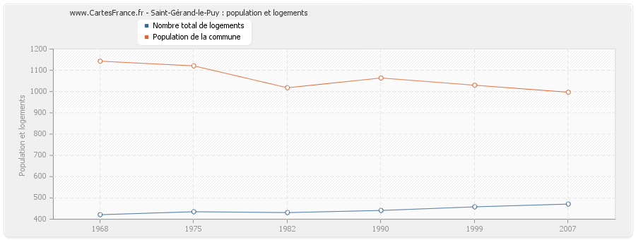 Saint-Gérand-le-Puy : population et logements