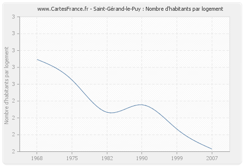 Saint-Gérand-le-Puy : Nombre d'habitants par logement