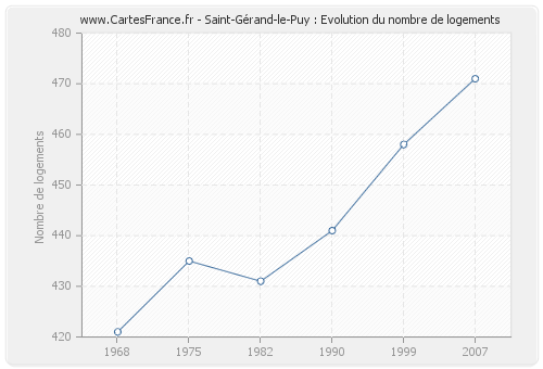 Saint-Gérand-le-Puy : Evolution du nombre de logements