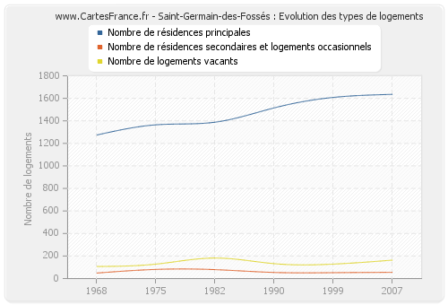 Saint-Germain-des-Fossés : Evolution des types de logements