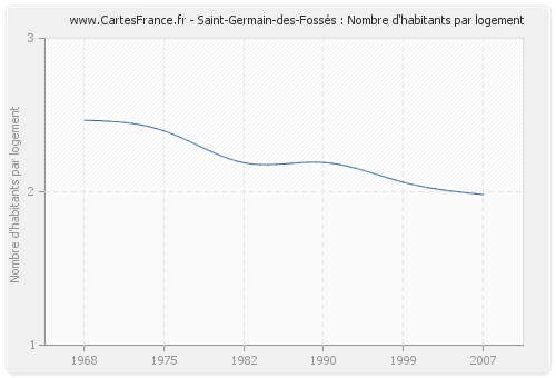 Saint-Germain-des-Fossés : Nombre d'habitants par logement