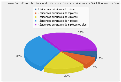 Nombre de pièces des résidences principales de Saint-Germain-des-Fossés