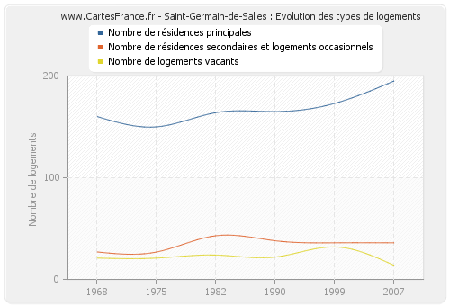 Saint-Germain-de-Salles : Evolution des types de logements