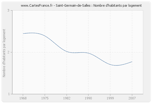 Saint-Germain-de-Salles : Nombre d'habitants par logement