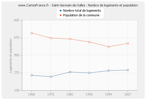 Saint-Germain-de-Salles : Nombre de logements et population