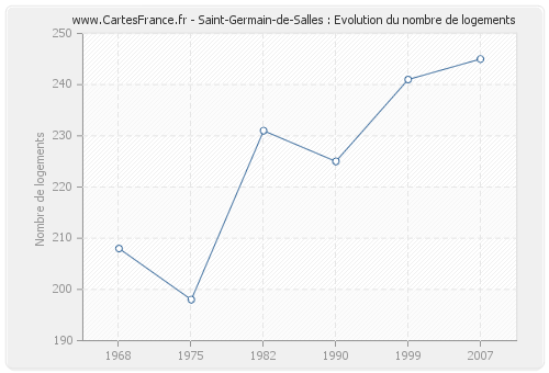Saint-Germain-de-Salles : Evolution du nombre de logements