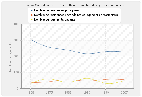 Saint-Hilaire : Evolution des types de logements