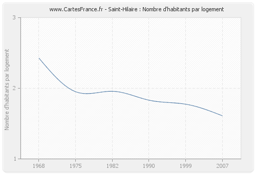 Saint-Hilaire : Nombre d'habitants par logement