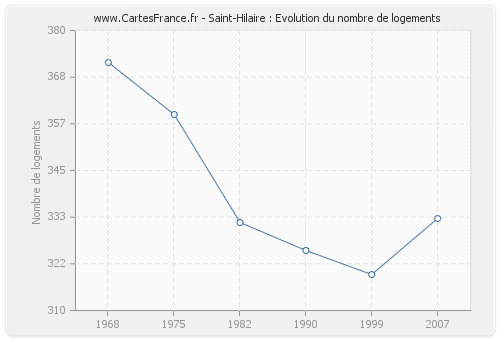 Saint-Hilaire : Evolution du nombre de logements