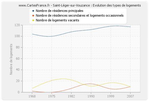 Saint-Léger-sur-Vouzance : Evolution des types de logements