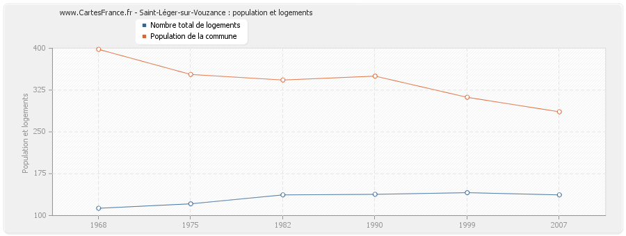 Saint-Léger-sur-Vouzance : population et logements