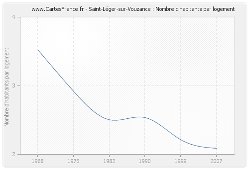 Saint-Léger-sur-Vouzance : Nombre d'habitants par logement