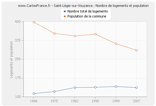 Saint-Léger-sur-Vouzance : Nombre de logements et population