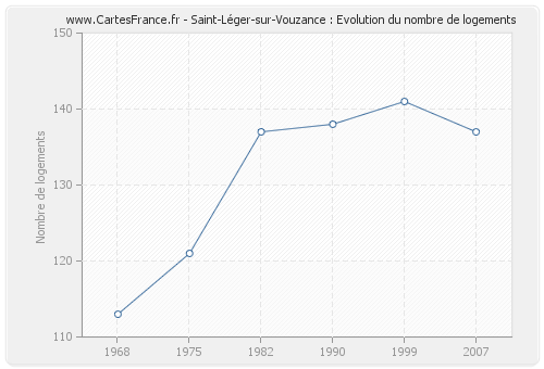 Saint-Léger-sur-Vouzance : Evolution du nombre de logements