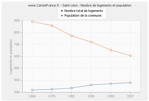 Saint-Léon : Nombre de logements et population