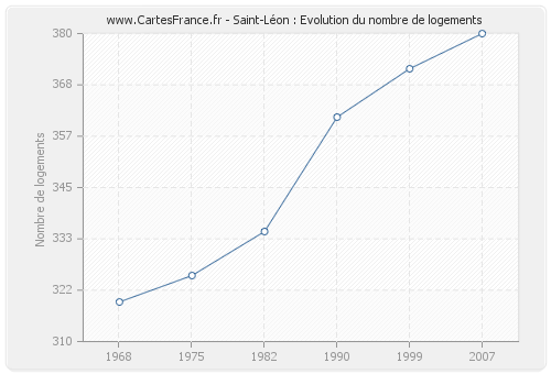 Saint-Léon : Evolution du nombre de logements