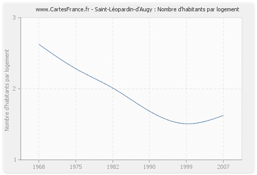 Saint-Léopardin-d'Augy : Nombre d'habitants par logement